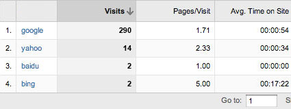 Google Analytics Top Search Engine Referrers