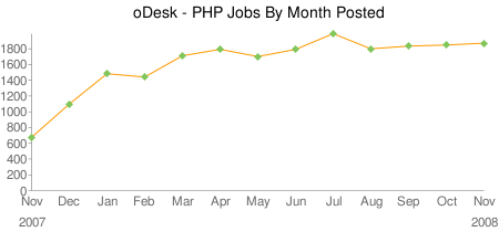 PHP Job Growth Chart